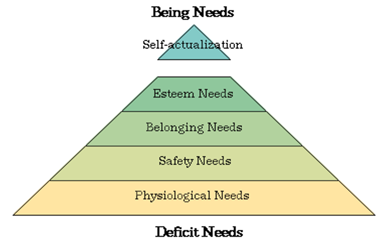 five needs that are incorporated in the Maslow pyramid